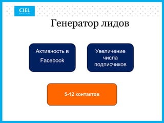 Генератор лидов

Активность в           Увеличение
 Facebook                 числа
                       подписчиков




            5-12 контактов
 