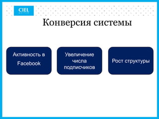 Конверсия системы


Активность в    Увеличение
 Facebook          числа      Рост структуры
                подписчиков
 