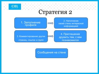 Стратегия 2
                                   2. Наполнение
   1. Заполнение               своей стены интересной
       профиля                      информацией


                                4. Приглашение
3. Комментирование других      дружить тем, с кем
 страниц, ссылок и групп         познакомился



                  Сообщения на стене
 