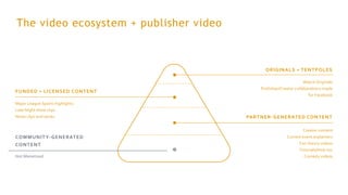 ORIGINALS + TENTPOLES
Watch Originals
Publisher/Creator collaborations made
for Facebook
COMMUNITY-GENERATED
CONTENT
Not Monetized
The video ecosystem + publisher video
FUNDED + LICENSED CONTENT
Major League Sports highlights
Late Night show clips
News clips and series PARTNER-GENERATED CONTENT
Creator content
Current event explainers
Fan theory videos
Tutorials/How-tos
Comedy videos
 