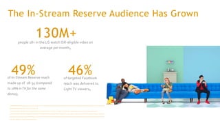 The In-Stream Reserve Audience Has Grown
130M+people 18+ in the US watch ISR-eligible video on
average per month₁
49%of In-Stream Reserve reach
made up of 18-34 (compared
to 18% inTV for the same
demo)₂
46%of targeted Facebook
reach was delivered to
LightTV viewers₃
₁ : Facebook internal data. US only, people 18+. Apr 4th, 2020 - June 29th, 2020. “In-Stream Reserve video viewers” are defined as people that spent at least one minute watching a video at least 3 minutes in length, from an in-stream reserve
qualified Page. Nielsen 2019-2020 Total US TV Universe Estimates, P18+
₂ : Nielsen Total Ad Ratings (TAR) Meta Analysis commissioned by Facebook; 27 measured Facebook In-stream Reserve campaigns in the US from 4/2/18 - 10/6/19; F18-34, F25-54, P18+, P18-34, P18-49, P21-54, P25+, P25-54
₃ : Nielsen Total Ad Ratings (TAR) Enhanced Segmentation Meta-Analysis commissioned by Facebook; 24 measured Facebook campaigns in the US from 04/02/18 – 10/06/2019; viewing tercile by heavy, medium and light TV viewers, light TV
viewers includes both light and non-viewers combined; F18-34, F25-54, P18+, P18-34, P18-49, P21-54, P25+, P25-54. Heavy, Medium Light viewers defined on a campaign basis by dividing number of minutes viewed into terciles (non-viewers
go into light). Aggregate is an average of campaign level calculations.
 