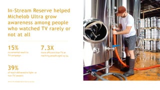 In-Stream Reserve helped
Michelob Ultra grow
awareness among people
who watched TV rarely or
not at all
incremental reach to
TV campaign
15%
more efficient thanTV at
reaching people aged 25-54
7.3X
of reach delivered to light- or
non-TV viewers
39%
Source: US campaign, Apr 8, 2019-Jun 30,2019
 