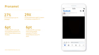 Pronamel
incremental reach overTV
campaign
of reach delivered to light TV viewers
on Facebook compared to TV
27% 29X
incremental lift in ad recall
among people exposed to TV
and In-Stream Reserve versus
TV alone
6pt
incremental lift in purchase
intent among people
exposed toTV and In-
Stream Reserve versusTV
alone
6pt
Source: Facebook Case Study, July 31, 2020
 
