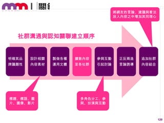 將網友的言論、建議與看法
放入內容之中增加其同理心

社群溝通與認知關聯建立順序

明確其品

設計相關

製做各種

擴散內容

參與互動

正反兩造

追加社群

牌議題性

內容素材

運用文體

至各社群

引起討論

言論誘導

內容組合

標題、標語、圖
片、圖像、影片

多角色分工、參
與、扮演與互動

120

 
