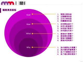 議題溝通重點
1.
2.
3.
4.

預期主要效益
主動贏得效益
正向口碑效益
持續擴張效益

How

1.
2.
3.
4.

如何開始進行？
如何分配資源？
如何進行監控？
如何避免失控？

What

1.
2.
3.
4.

要做些什麼事？
要做哪些媒體？
要做什麼議題？
要做多長時間？

Why

1.
2.
3.
4.

為什麼要社交媒體？
為什麼他們會需要？
為了什麼樣的目的？
為了滿足哪些期待？

Goal

 