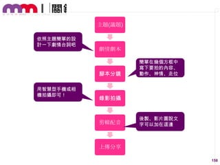 主題(議題)
依照主題簡單的設
計一下劇情台詞吧

劇情劇本

腳本分鏡
用智慧型手機或相
機拍攝即可！

簡單在幾個方框中
寫下要拍的內容、
動作、神情、走位

錄影拍攝

剪輯配音

後製、影片圖說文
字可以加在這邊

上傳分享
158

 