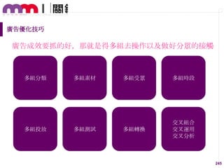 廣告優化技巧

廣告成效要抓的好，那就是得多組去操作以及做好分眾的接觸

多組分類

多組投放

多組素材

多組測試

多組受眾

多組時段

多組轉換

交叉組吅
交叉運用
交叉分析

245

 