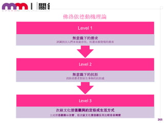 佛洛依德動機理論
Level 1
無意識下的需求
試圖找出人們本來就存在，但還未被發現的需求

Level 2
無意識下的抗拒
消除消費者對陌生事物的抗拒感

Level 3
次級文化價值觀與約定俗成生活方式
主流價值觀難以改變，但次級文化價值觀反而比較容易轉變
265

 