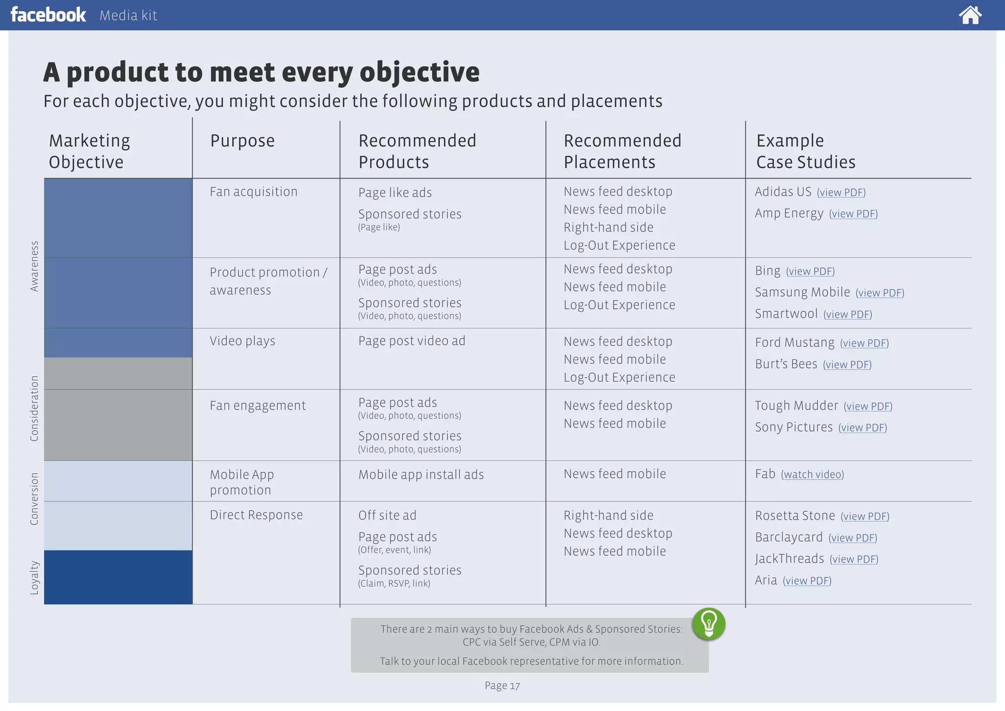 Media kit

A product to meet every objective
For each objective, you might consider the following products and placements
Marketing
Objective

Purpose

Recommended
Products

Recommended
Placements

Example
Case Studies

Fan acquisition

Page like ads

News feed desktop
News feed mobile
Right-hand side
Log-Out Experience

Adidas US (view PDF)

News feed desktop
News feed mobile
Log-Out Experience

Bing (view PDF)

News feed desktop
News feed mobile
Log-Out Experience

Ford Mustang (view PDF)

News feed desktop
News feed mobile

Tough Mudder (view PDF)

Sponsored stories
Awareness

(Page like)

Product promotion /
awareness

Page post ads
(Video, photo, questions)

Sponsored stories
(Video, photo, questions)

Consideration

Video plays

Fan engagement

Page post video ad

Page post ads
(Video, photo, questions)

Sponsored stories

Amp Energy (view PDF)

Samsung Mobile (view PDF)
Smartwool (view PDF)

Burt’s Bees (view PDF)

Sony Pictures (view PDF)

Conversion

(Video, photo, questions)

Mobile App
promotion

Mobile app install ads

News feed mobile

Fab (watch video)

Direct Response

Off site ad

Right-hand side
News feed desktop
News feed mobile

Rosetta Stone (view PDF)

Page post ads
Loyalty

(Offer, event, link)

Sponsored stories

Barclaycard (view PDF)
JackThreads (view PDF)
Aria (view PDF)

(Claim, RSVP, link)

There are 2 main ways to buy Facebook Ads & Sponsored Stories:
CPC via Self Serve, CPM via IO.
Talk to your local Facebook representative for more information.
Page 17

 