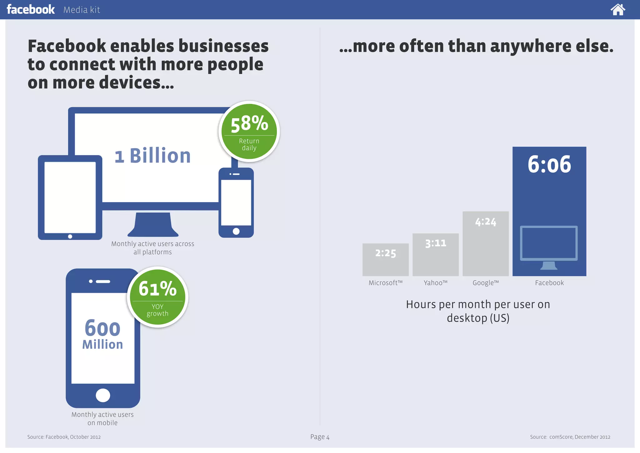 Media kit

Facebook enables businesses
to connect with more people
on more devices…

…more often than anywhere else.

58%
1 Billion

Return
daily

6:06
4:24

Monthly active users across
all platforms

2:25

61%

600

Microsoft™

3:11
Yahoo™

Google™

Facebook

Hours per month per user on
desktop (US)

YOY
growth

Million

Monthly active users
on mobile
Source: Facebook, October 2012

Page 4

Source: comScore, December 2012

 