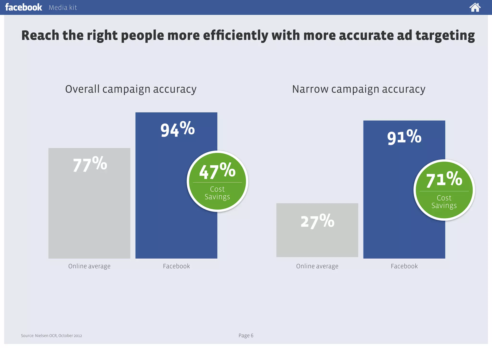 Media kit

Reach the right people more efficiently with more accurate ad targeting

Overall campaign accuracy

Narrow campaign accuracy

94%
77%

91%

47%

71%

Cost
Savings

Cost
Savings

27%
Online average

Source: Nielsen OCR, October 2012

Facebook

Online average

Page 6

Facebook

 