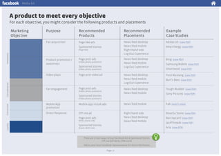 Media kit

A product to meet every objective
For each objective, you might consider the following products and placements
Marketing
Objective

Purpose

Recommended
Products

Recommended
Placements

Example
Case Studies

Fan acquisition

Page like ads

News feed desktop
News feed mobile
Right-hand side
Log-Out Experience

Adidas US (view PDF)

News feed desktop
News feed mobile
Log-Out Experience

Bing (view PDF)

News feed desktop
News feed mobile
Log-Out Experience

Ford Mustang (view PDF)

News feed desktop
News feed mobile

Tough Mudder (view PDF)

Sponsored stories
Awareness

(Page like)

Product promotion /
awareness

Page post ads
(Video, photo, questions)

Sponsored stories
(Video, photo, questions)

Consideration

Video plays

Fan engagement

Page post video ad

Page post ads
(Video, photo, questions)

Sponsored stories

Amp Energy (view PDF)

Samsung Mobile (view PDF)
Smartwool (view PDF)

Burt’s Bees (view PDF)

Sony Pictures (view PDF)

Conversion

(Video, photo, questions)

Mobile App
promotion

Mobile app install ads

News feed mobile

Fab (watch video)

Direct Response

Off site ad

Right-hand side
News feed desktop
News feed mobile

Rosetta Stone (view PDF)

Page post ads
Loyalty

(Offer, event, link)

Sponsored stories

Barclaycard (view PDF)
JackThreads (view PDF)
Aria (view PDF)

(Claim, RSVP, link)

There are 2 main ways to buy Facebook Ads & Sponsored Stories:
CPC via Self Serve, CPM via IO.
Talk to your local Facebook representative for more information.
Page 17

 