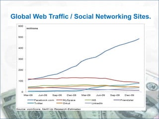Global Web Traffic / Social Networking Sites.
 