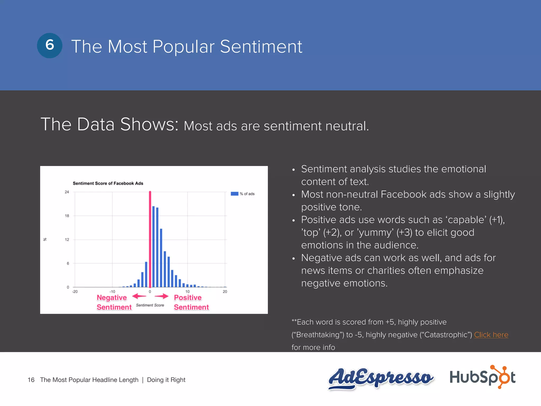 16
The Most Popular Sentiment6
The Data Shows: Most ads are sentiment neutral.
•	 Sentiment analysis studies the emotional
content of text.
•	 Most non-neutral Facebook ads show a slightly
positive tone.
•	 Positive ads use words such as ‘capable’ (+1),
’top’ (+2), or ’yummy’ (+3) to elicit good
emotions in the audience.
•	 Negative ads can work as well, and ads for
news items or charities often emphasize
negative emotions.
**Each word is scored from +5, highly positive
(“Breathtaking”) to -5, highly negative (“Catastrophic”) Click here
for more info
The Most Popular Headline Length | Doing it Right
 