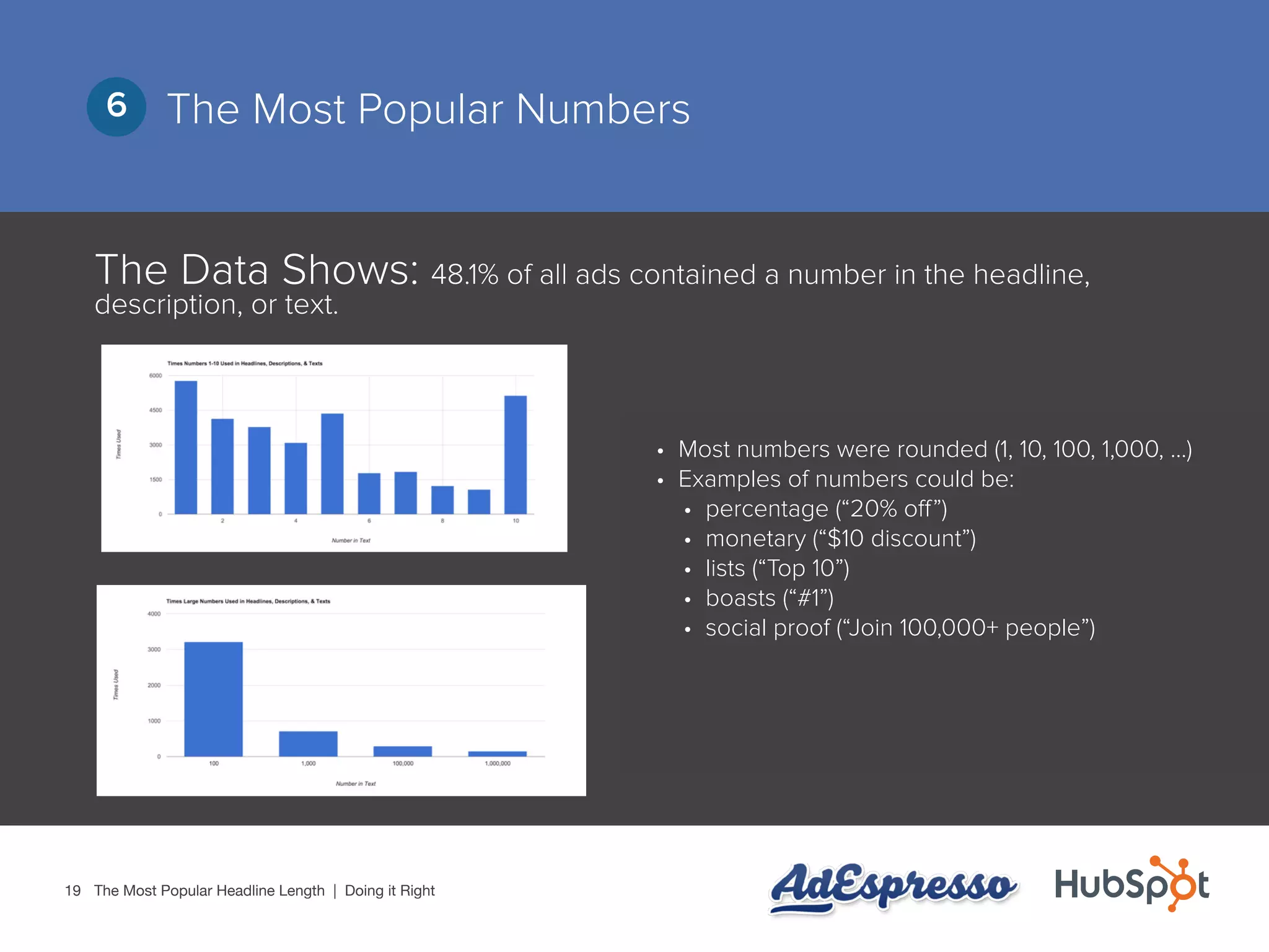 19
The Most Popular Numbers6
The Data Shows: 48.1% of all ads contained a number in the headline,
description, or text.
•	 Most numbers were rounded (1, 10, 100, 1,000, ...)
•	 Examples of numbers could be:
•	 percentage (“20% off”)
•	 monetary (“$10 discount”)
•	 lists (“Top 10”)
•	 boasts (“#1”)
•	 social proof (“Join 100,000+ people”)
The Most Popular Headline Length | Doing it Right
 