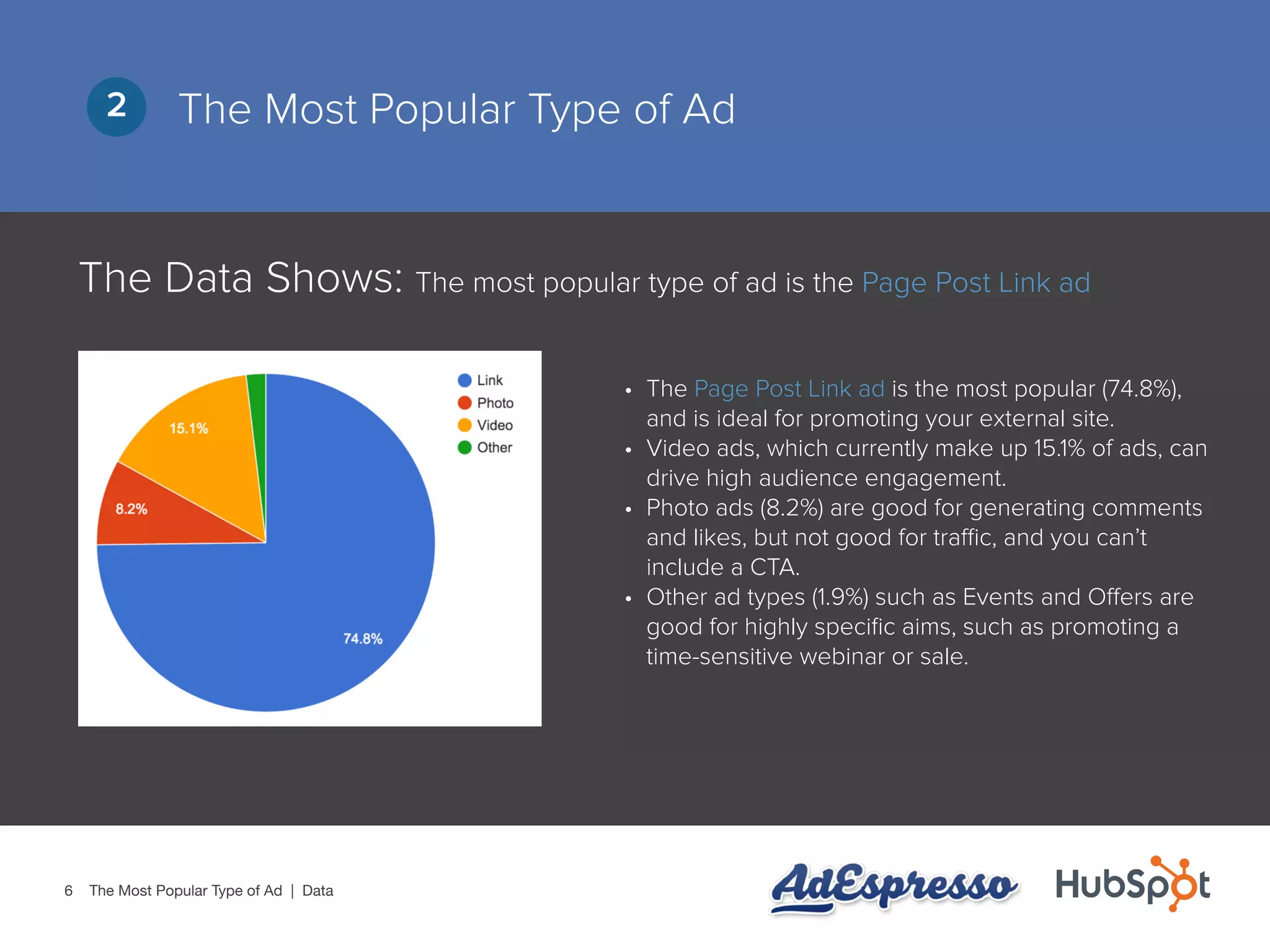 6
The Most Popular Type of Ad2
The Data Shows: The most popular type of ad is the Page Post Link ad
•	 The Page Post Link ad is the most popular (74.8%),
and is ideal for promoting your external site.
•	 Video ads, which currently make up 15.1% of ads, can
drive high audience engagement.
•	 Photo ads (8.2%) are good for generating comments
and likes, but not good for traffic, and you can’t
include a CTA.
•	 Other ad types (1.9%) such as Events and Offers are
good for highly specific aims, such as promoting a
time-sensitive webinar or sale.
The Most Popular Type of Ad | Data
 