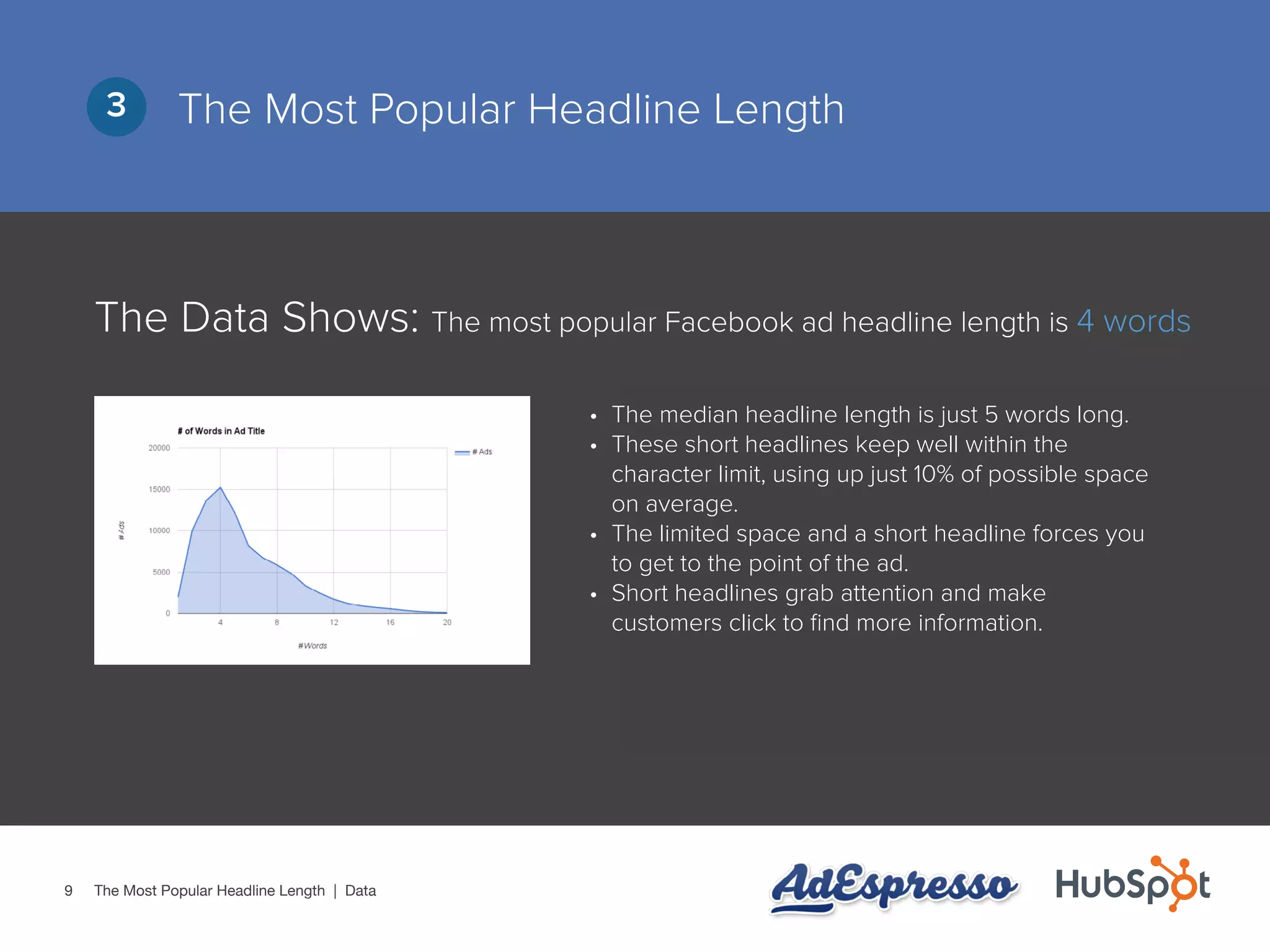 9
The Most Popular Headline Length3
The Data Shows: The most popular Facebook ad headline length is 4 words
•	 The median headline length is just 5 words long.
•	 These short headlines keep well within the
character limit, using up just 10% of possible space
on average.
•	 The limited space and a short headline forces you
to get to the point of the ad.
•	 Short headlines grab attention and make
customers click to find more information.
The Most Popular Headline Length | Data
 