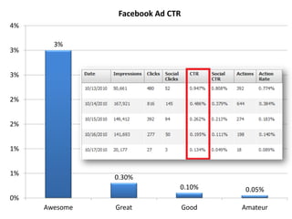 Facebook Ad CTR
4%

       3%
3%


3%


2%


2%


1%


1%
               0.30%
                              0.10%       0.05%
0%
     Awesome   Great              Good   Amateur
 