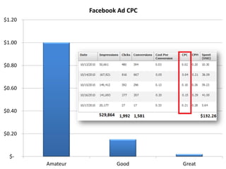 Facebook Ad CPC
$1.20



$1.00



$0.80



$0.60



$0.40



$0.20



  $-
        Amateur           Good      Great
 