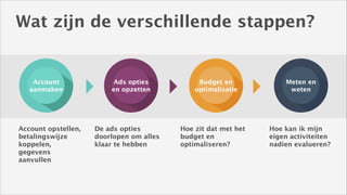 Wat zijn de verschillende stappen?

Account
Marketing
aanmaken

Ads opties
Training
en opzetten

Account opstellen,
betalingswijze
koppelen,
gegevens
aanvullen

De ads opties
doorlopen om alles
klaar te hebben

Budget en
Assesment
optimalisatie

Hoe zit dat met het
budget en
optimaliseren?

Meten en
Technology
weten

Hoe kan ik mijn
eigen activiteiten
nadien evalueren?

 