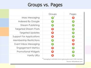 Groups vs. Pages 