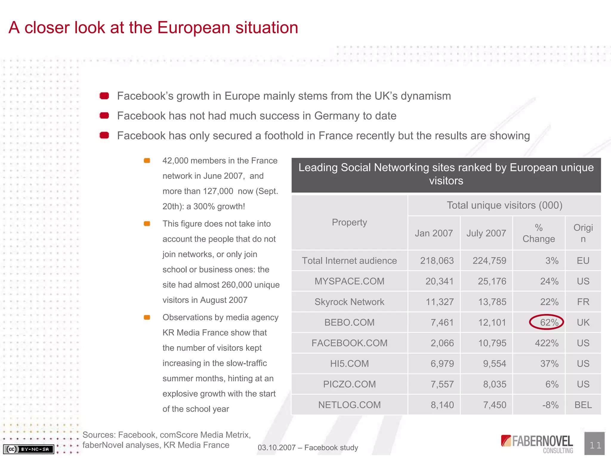 Facebook Analysis and Study