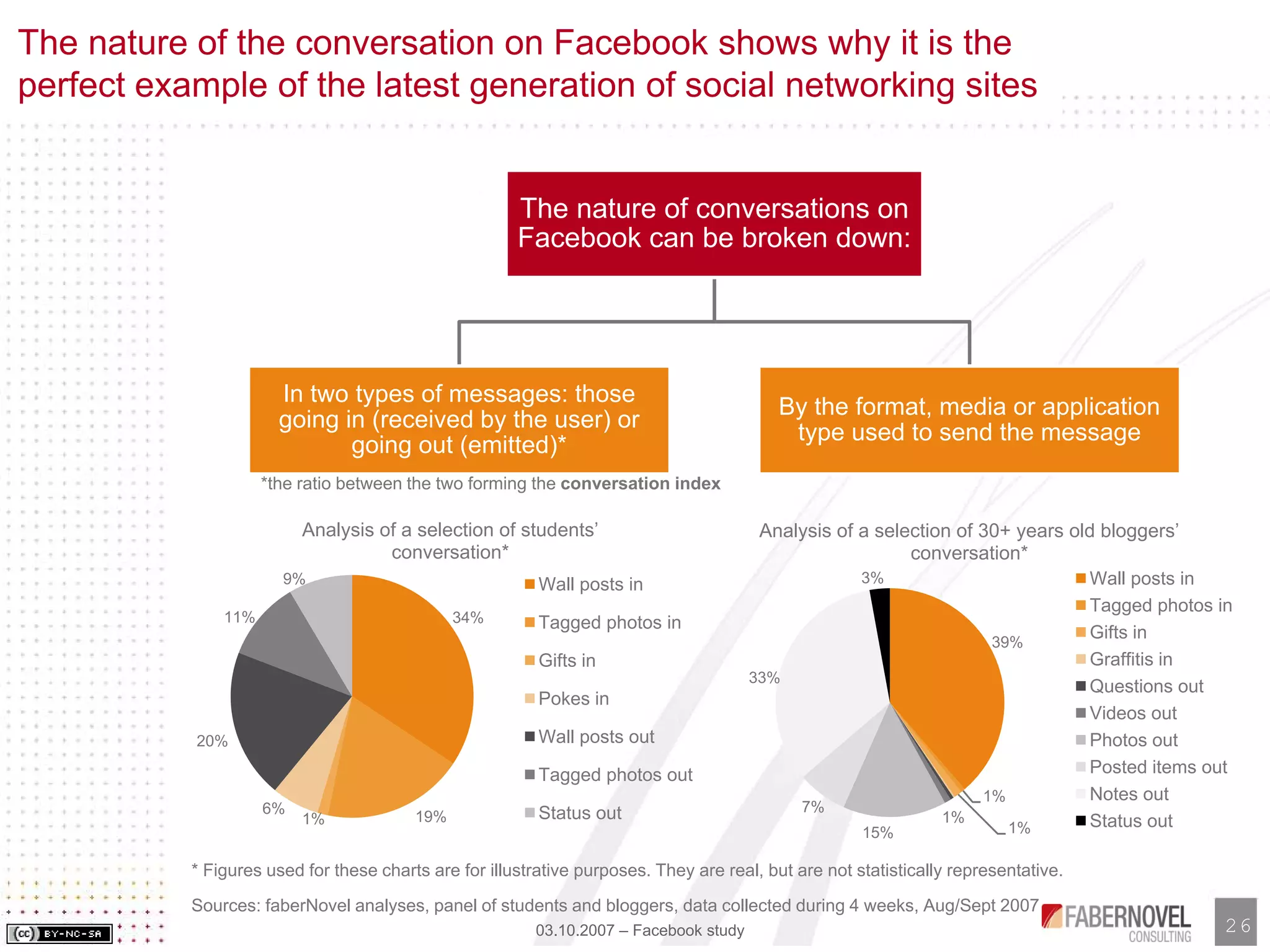 Facebook Analysis and Study