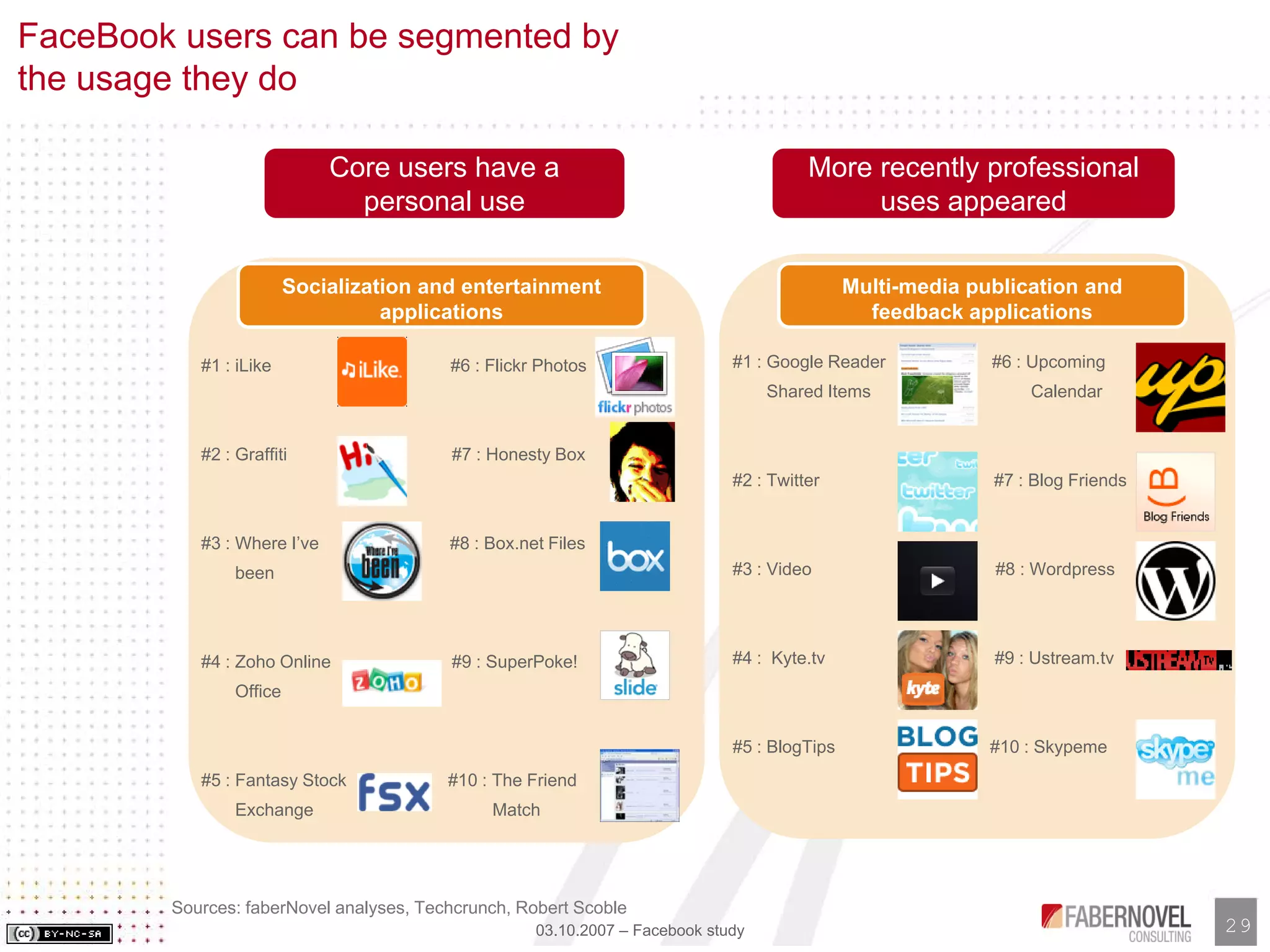 Facebook Analysis and Study