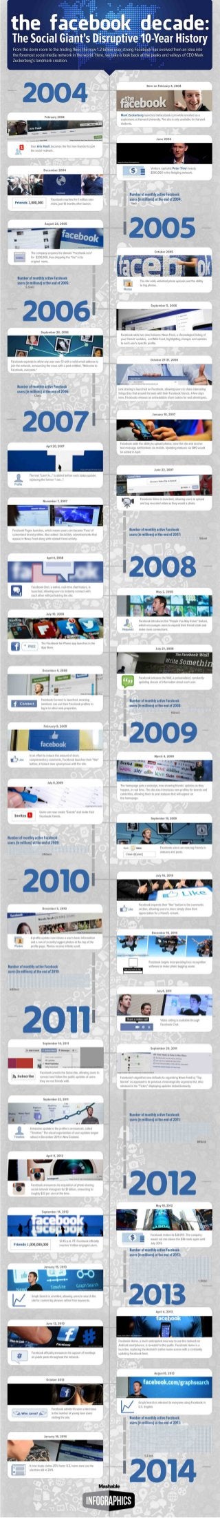 The Facebook Decade: A Review of Facebook's History