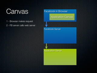 Canvas                           Facebook in Browser

                                        Application Canvas
1 - Brows...
