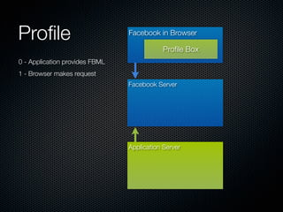 Proﬁle	                         Facebook in Browser

                                            Proﬁle Box
0 - Applicatio...