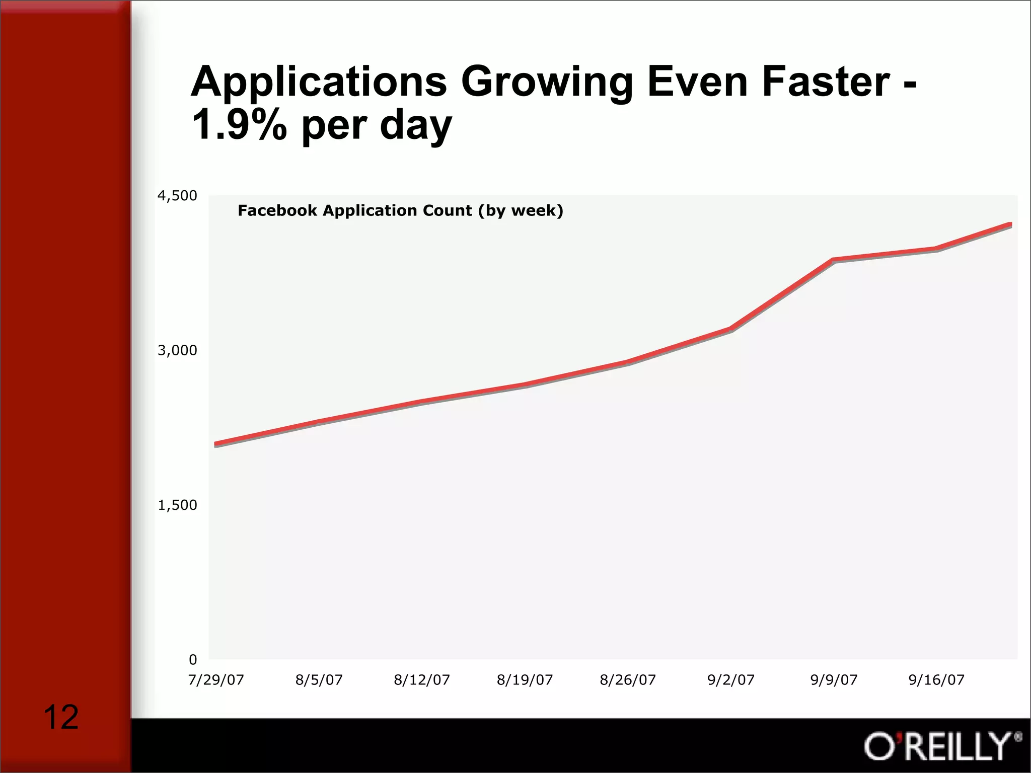 The Facebook Application Market, by Tim Oreilly