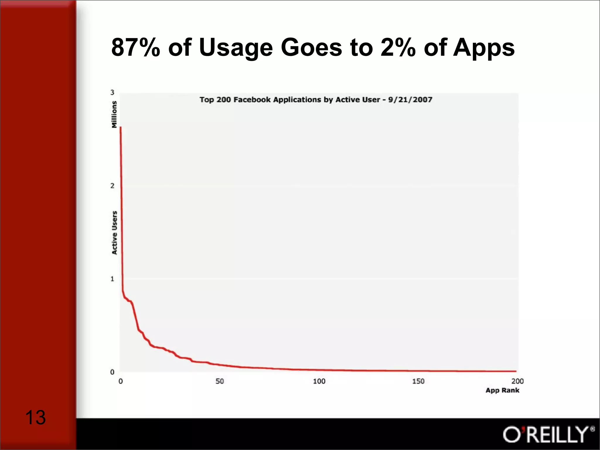 The Facebook Application Market, by Tim Oreilly