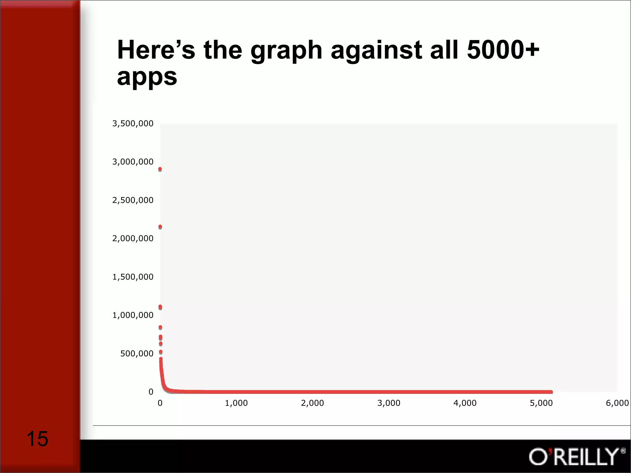 The Facebook Application Market, by Tim Oreilly