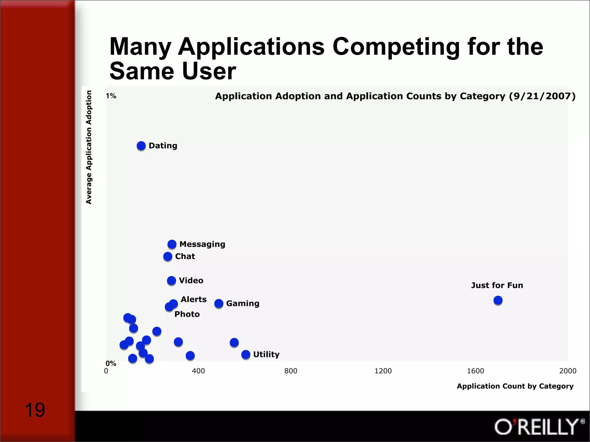 The Facebook Application Market, by Tim Oreilly