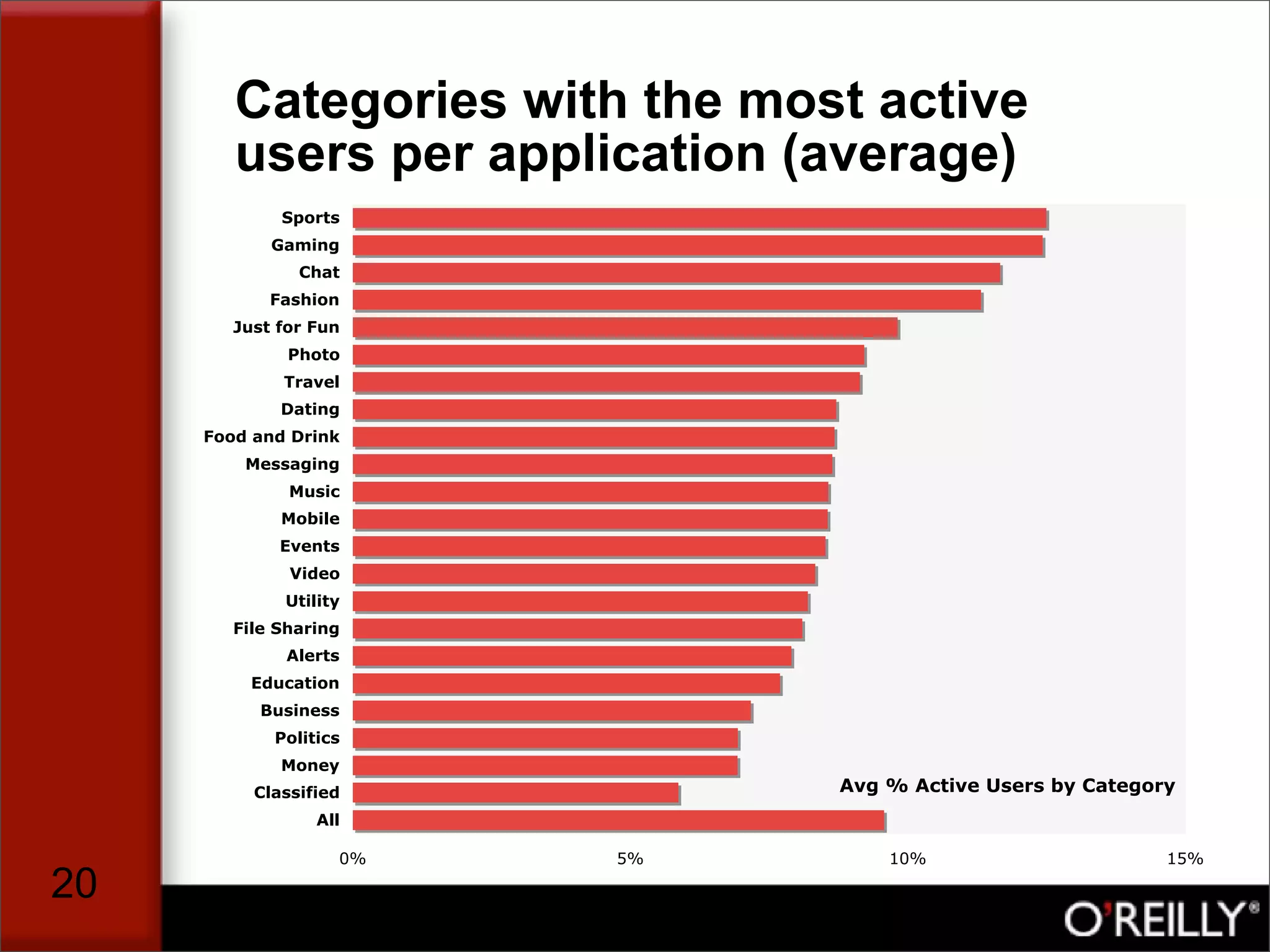 The Facebook Application Market, by Tim Oreilly