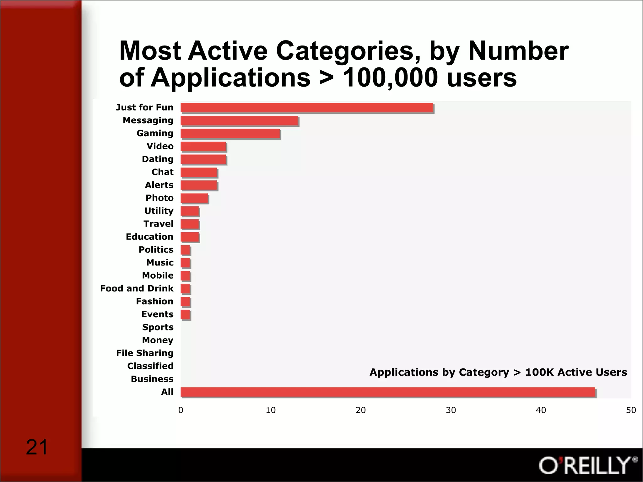 The Facebook Application Market, by Tim Oreilly