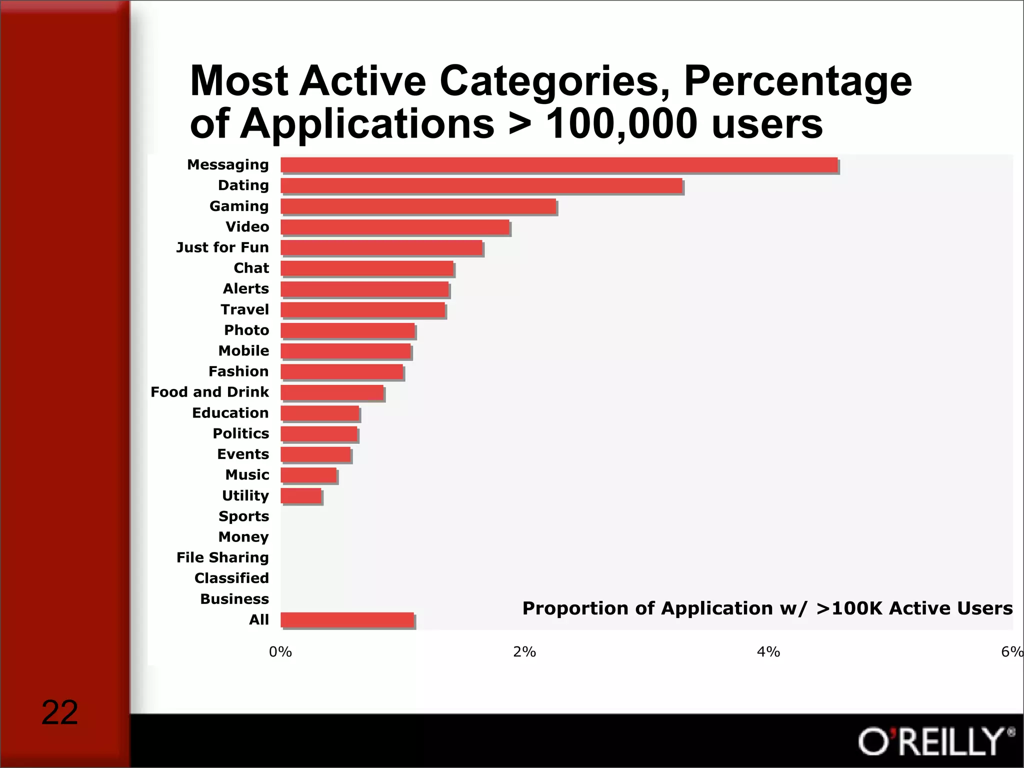 The Facebook Application Market, by Tim Oreilly