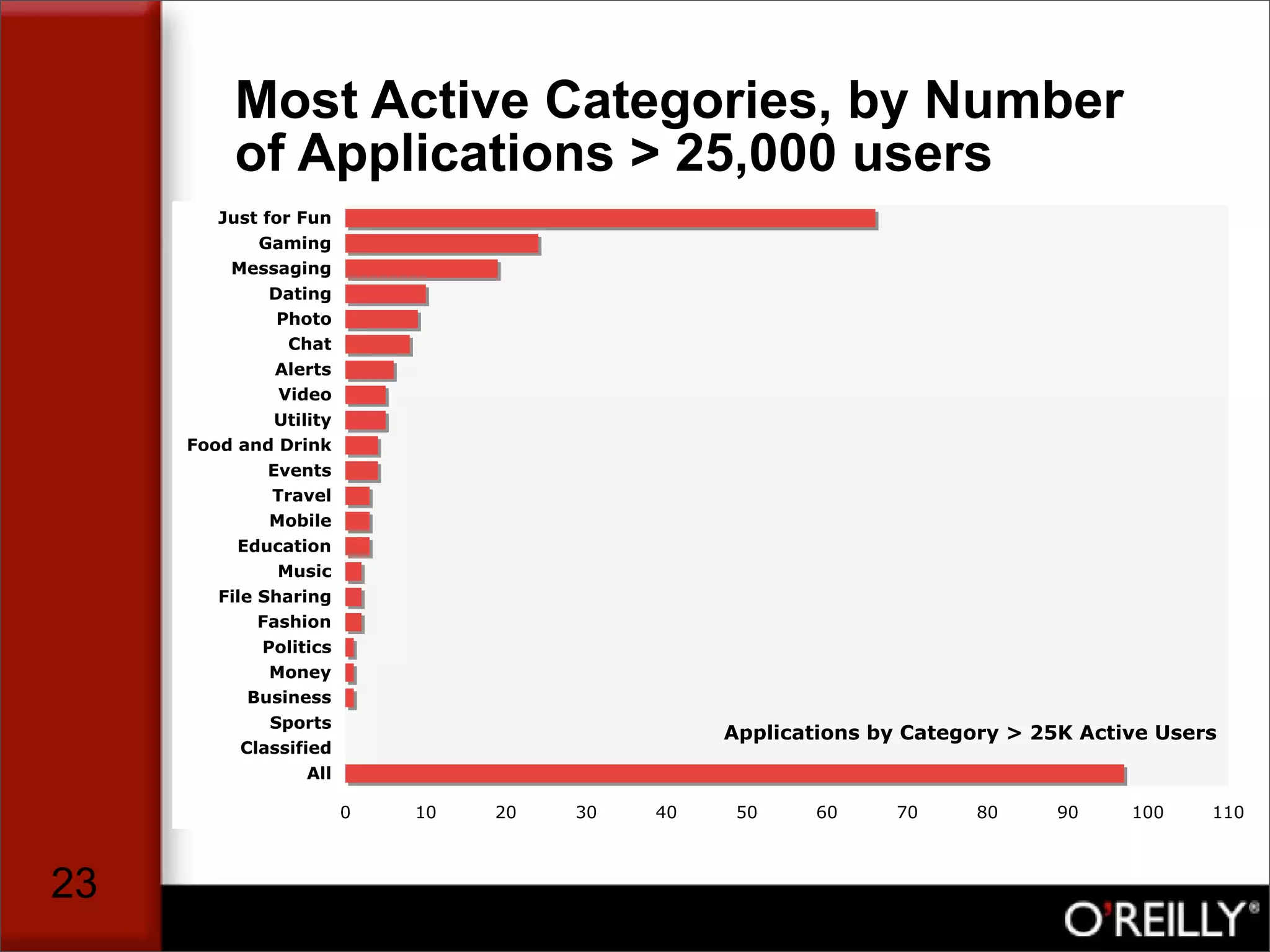 The Facebook Application Market, by Tim Oreilly