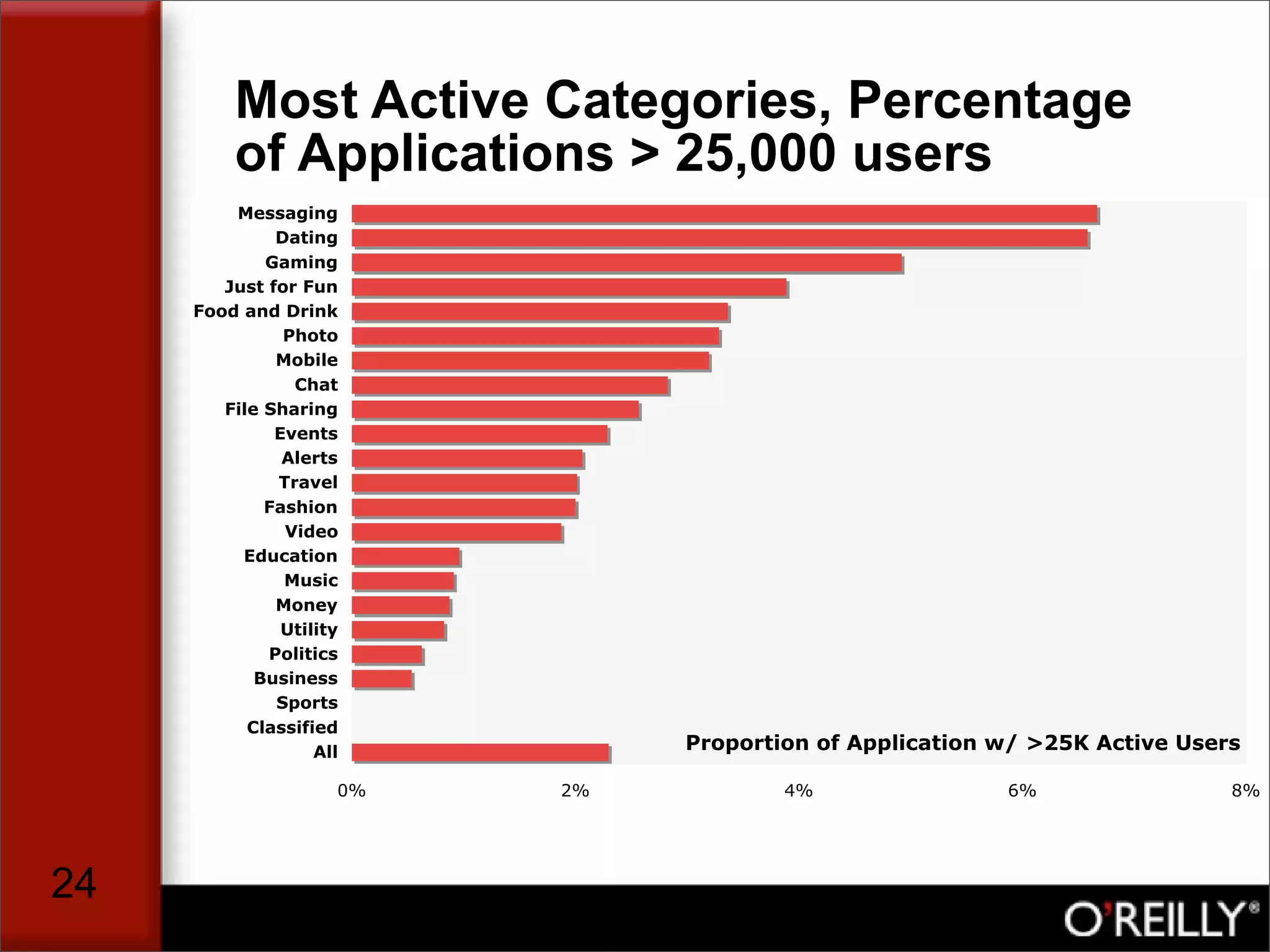 The Facebook Application Market, by Tim Oreilly