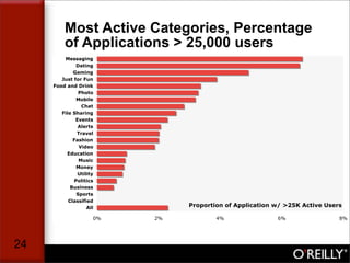 The Facebook Application Market, by Tim Oreilly