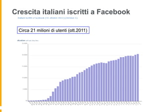 Crescita italiani iscritti a Facebook

  Circa 21 milioni di utenti (ott.2011)
 