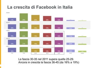 La crescita di Facebook in Italia




     La fascia 30-35 nel 2011 supera quella 25-29.
     Ancora in crescita la fascia 36-45 (da 16% a 19%)
 