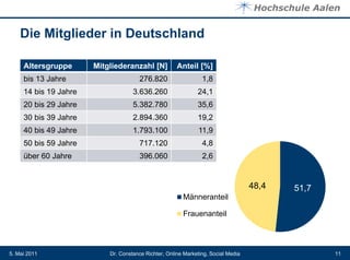 Die Mitglieder in Deutschland

     Altersgruppe      Mitgliederanzahl [N]           Anteil [%]
     bis 13 Jahre                     276.820                   1,8
     14 bis 19 Jahre                3.636.260                 24,1
     20 bis 29 Jahre                5.382.780                 35,6
     30 bis 39 Jahre                2.894.360                 19,2
     40 bis 49 Jahre                1.793.100                  11,9
     50 bis 59 Jahre                  717.120                   4,8
     über 60 Jahre                     396.060                  2,6


                                                                                   48,4   51,7
                                                        Männeranteil

                                                        Frauenanteil




5. Mai 2011                Dr. Constance Richter, Online Marketing, Social Media                 11
 