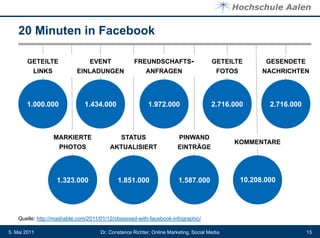 20 Minuten in Facebook

        GETEILTE               EVENT               FREUNDSCHAFTS-                     GETEILTE       GESENDETE
         LINKS             EINLADUNGEN                ANFRAGEN                         FOTOS        NACHRICHTEN




       1.000.000              1.434.000                   1.972.000                   2.716.000       2.716.000



                  MARKIERTE                   STATUS                    PINWAND
                                                                                             KOMMENTARE
                    PHOTOS               AKTUALISIERT                  EINTRÄGE




                   1.323.000                1.851.000                  1.587.000              10.208.000




    Quelle: http://mashable.com/2011/01/12/obsessed-with-facebook-infographic/

5. Mai 2011                          Dr. Constance Richter, Online Marketing, Social Media                        13
 