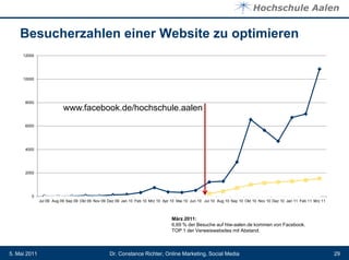 Besucherzahlen einer Website zu optimieren
     12000




     10000




      8000
                          www.facebook.de/hochschule.aalen
      6000




      4000




      2000




         0
              Jul 09 Aug 09 Sep 09 Okt 09 Nov 09 Dez 09 Jan 10 Feb 10 Mrz 10 Apr 10 Mai 10 Jun 10 Jul 10 Aug 10 Sep 10 Okt 10 Nov 10 Dez 10 Jan 11 Feb 11 Mrz 11



                                                                                 März 2011:
                                                                                 6,69 % der Besuche auf htw-aalen.de kommen von Facebook.
                                                                                 TOP 1 der Verweiswebsites mit Abstand.



5. Mai 2011                                       Dr. Constance Richter, Online Marketing, Social Media                                                            29
 