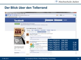 Der Blick über den Tellerrand




                                                          Fans 07|2010    199.223
                                                          Fans 08|2010    206.386   0,36
                                                          Fans 10|2010    224.002   0,85
                                                          Fans 11|2010    247.477   0,11
                                                          Fans 12|2010    254.733   0,02




5. Mai 2011       Dr. Constance Richter, Online Marketing, Social Media                    33
 