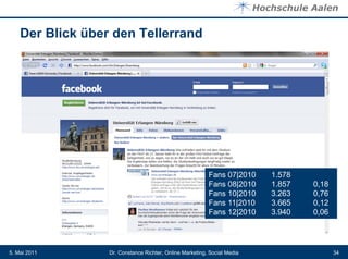 Der Blick über den Tellerrand




                                                          Fans 07|2010    1.578
                                                          Fans 08|2010    1.857   0,18
                                                          Fans 10|2010    3.263   0,76
                                                          Fans 11|2010    3.665   0,12
                                                          Fans 12|2010    3.940   0,06




5. Mai 2011       Dr. Constance Richter, Online Marketing, Social Media                  34
 