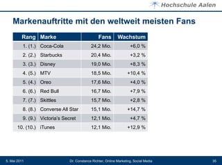 Markenauftritte mit den weltweit meisten Fans
         Rang Marke                               Fans        Wachstum
          1. (1.) Coca-Cola                  24,2 Mio.                +6,0 %
          2. (2.) Starbucks                  20,4 Mio.                +3,2 %
          3. (3.) Disney                     19,0 Mio.                +8,3 %
          4. (5.) MTV                        18,5 Mio.              +10,4 %
          5. (4.) Oreo                       17,6 Mio.                +4,0 %
          6. (6.) Red Bull                   16,7 Mio.                +7,9 %
          7. (7.) Skittles                   15,7 Mio.                +2,8 %
          8. (8.) Converse All Star          15,1 Mio.              +14,7 %
          9. (9.) Victoria’s Secret          12,1 Mio.                +4,7 %
       10. (10.) iTunes                      12,1 Mio.              +12,9 %




5. Mai 2011                     Dr. Constance Richter, Online Marketing, Social Media   35
 