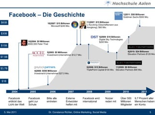 Facebook – Die Geschichte                                                                                        1|2011: $50 Billionen
                                                                                                                         Goldman Sachs $500 Mio.

$60B                                        10|2007: $15 Billionen
                                                                                  11|2007: $15 Billionen
                                                                                  Li Ka-shing (Geschäftsmann aus
                                               Microsoft $240 Mio.
                                                                                  Hongkong), $60 Mio.

$30B
                                                                                              5|2009: $10 Billionen
                                                                                              Digital Sky Technologies
                         10|2004: $5 Millionen                                                $200 Mio.
                         $500.000 Peter Thiel
$15B

                                           5|2005: $5 Millionen                                                              6|2010: $24 Billionen
                                           Investment-Unternehmen $12,7 Mio.                                                 Elevation Partners $120 Mio.
$7,5B


                                                                                 5|2008: $15 Billionen         11|2009: $9 Billionen
$3,7B                                                                            TriplePoint Capital $100 Mio. Elevation Partners $90 Mio.
                               4|2006: $550 Millionen
                               Investment-Unternehmen $27,5 Mio.


$1B



          2004            2005                   2006           2007             2008              2009                  2010             2011

        Facebook         Facebook          Bitte alle         Externe          Facebook wird        Nutzer         Über 500         9,7 Prozent aller
        erblickt das     geht zur          eintreten          Entwickler       international        reden mit      Millionen        Menschen haben
        Licht der Welt   Schule                               helfen mit                                           Mitglieder       ein Konto

  5. Mai 2011                                Dr. Constance Richter, Online Marketing, Social Media                                                 5
 